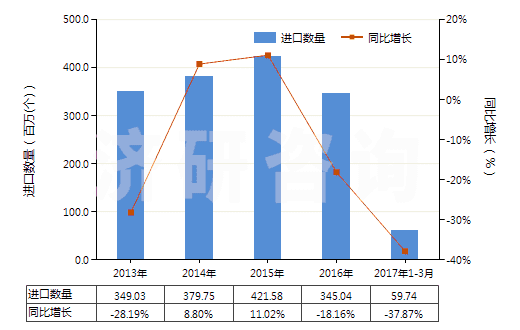 2013-2017年3月中國(guó)未錄制的固態(tài)非易失性存儲(chǔ)器件(閃速存儲(chǔ)器)(HS85235110)進(jìn)口量及增速統(tǒng)計(jì) 2013-2017年3月中國(guó)未錄制的固態(tài)非易失性存儲(chǔ)器件(閃速存儲(chǔ)器)(HS85235110)進(jìn)口量及增速統(tǒng)計(jì)